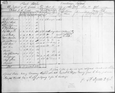 Guard Reports (1776-80) > 2